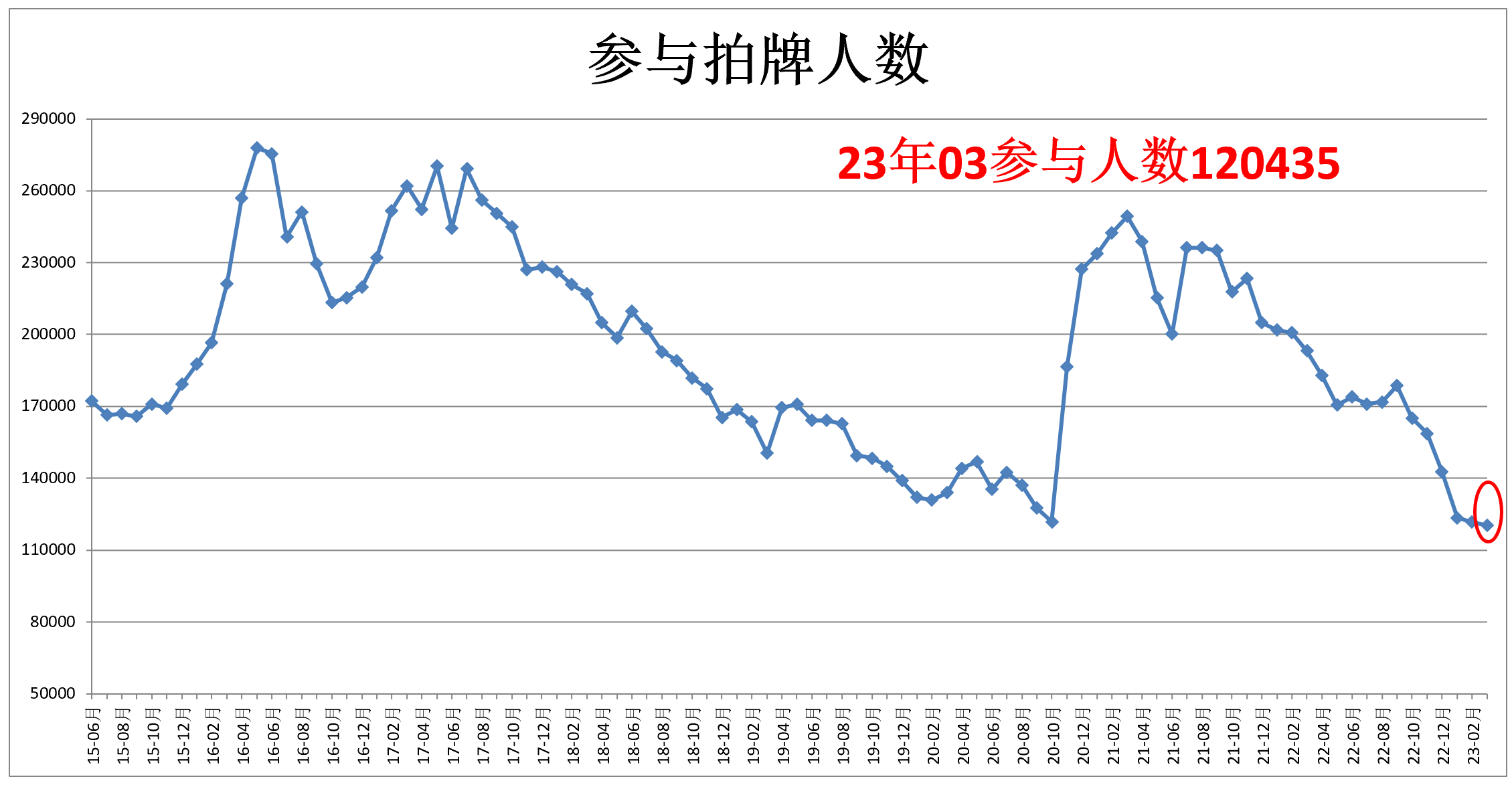 上海拍牌参与拍牌人数