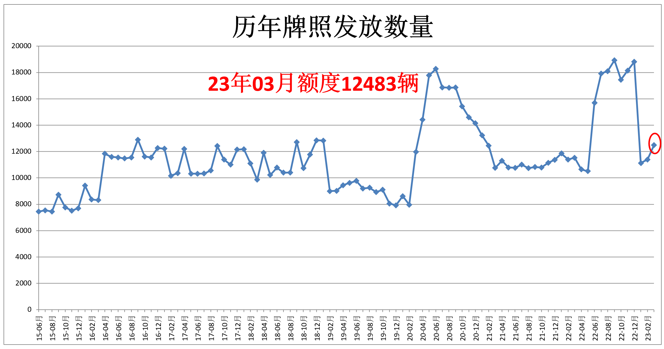 上海拍牌牌照发放数量