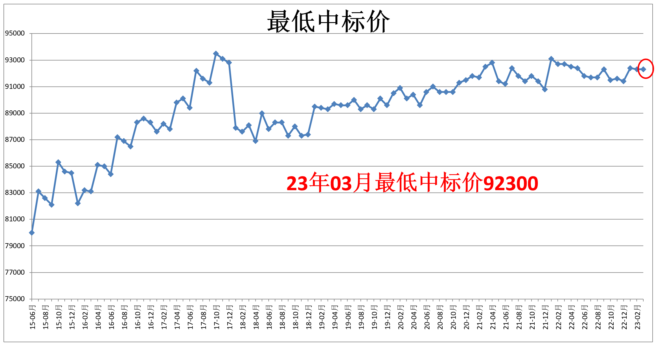 上海拍牌最低中标价