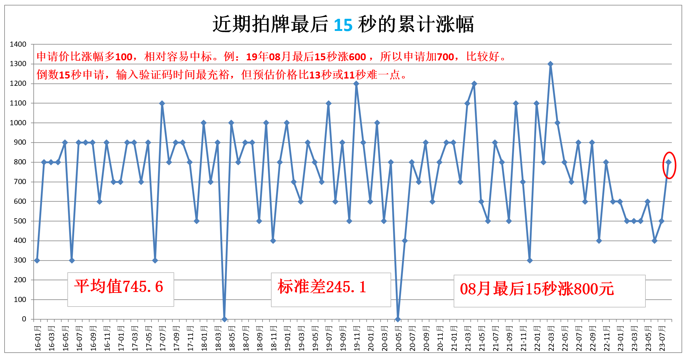 15秒的累计涨幅