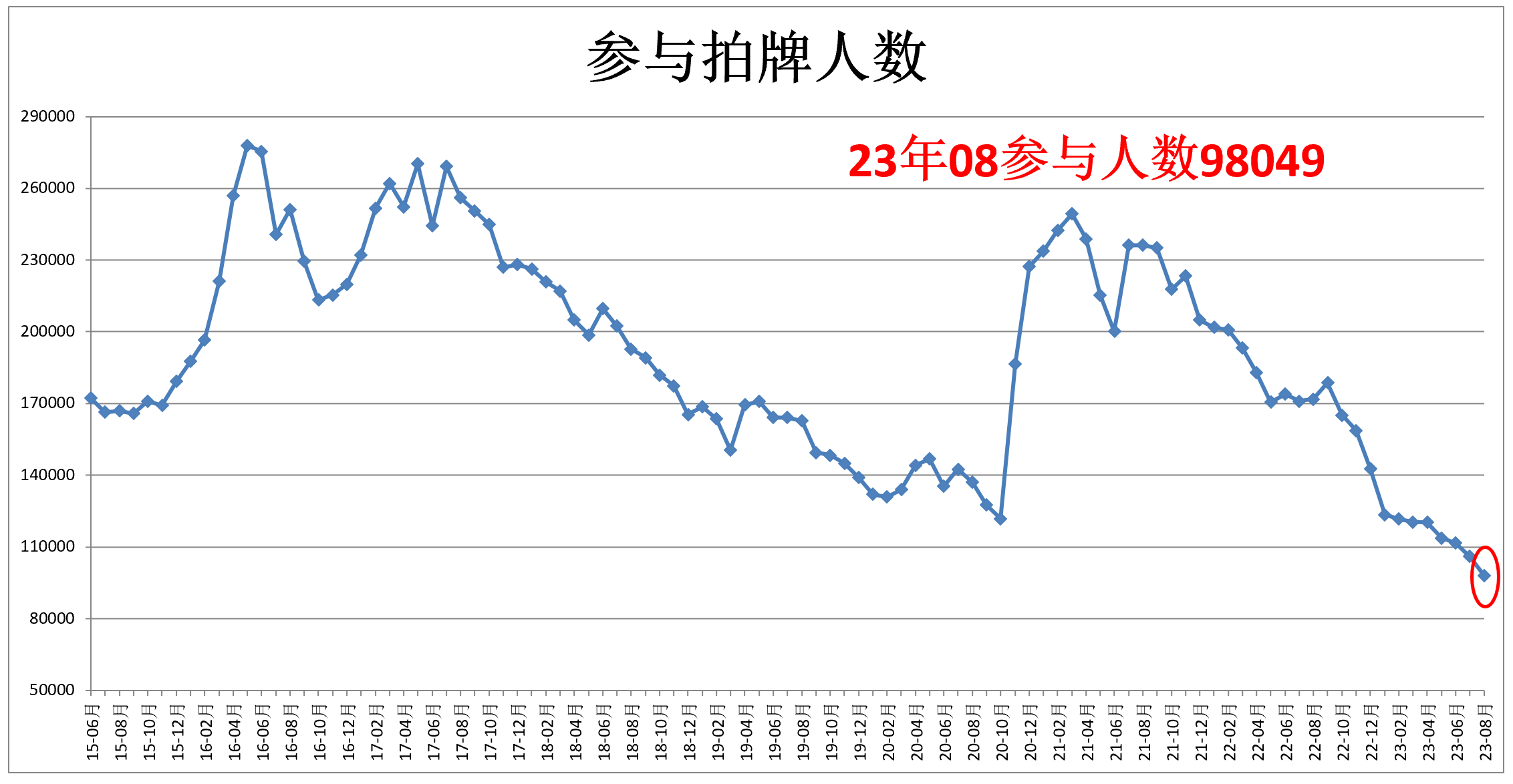 上海拍牌参与拍牌人数