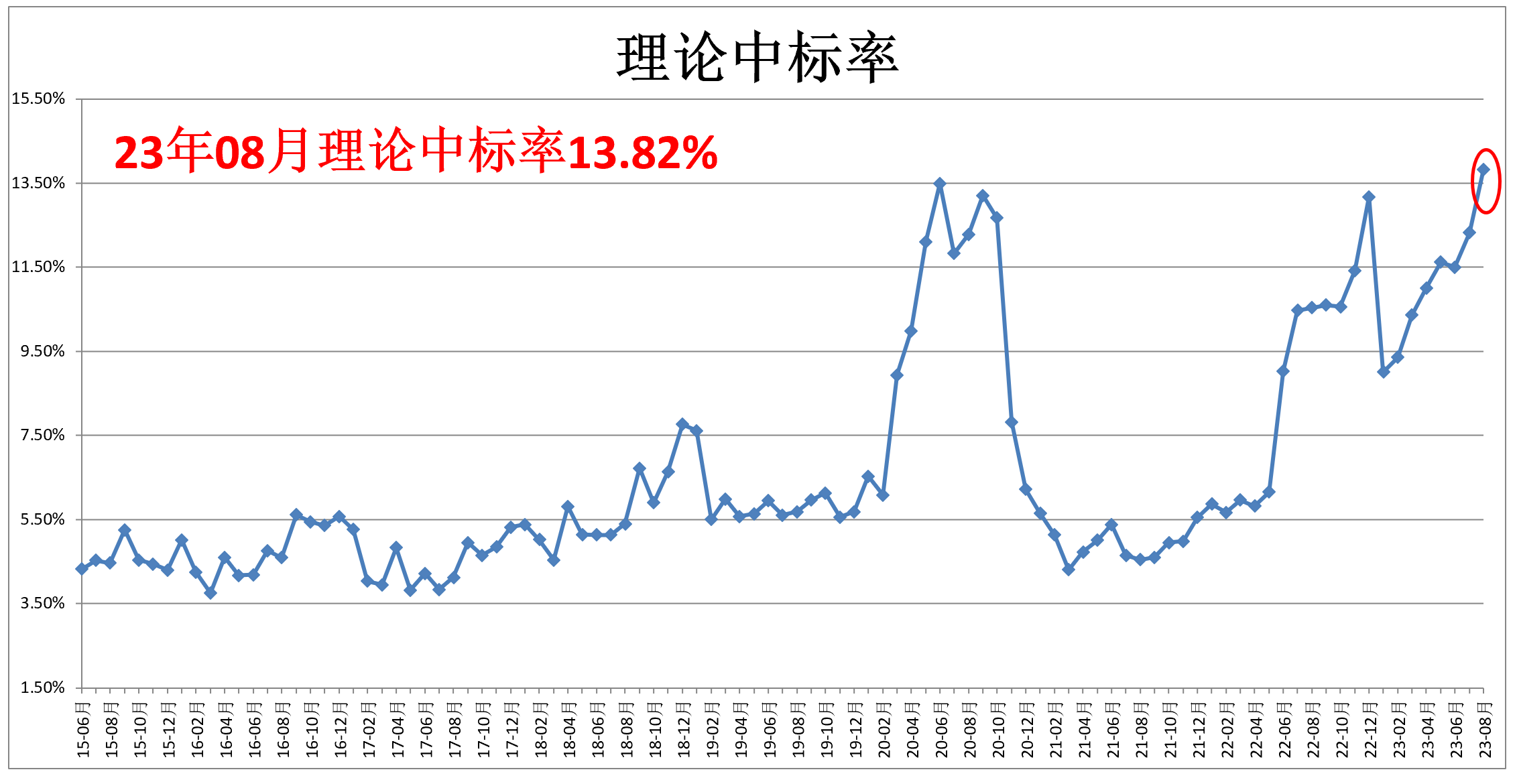 上海拍牌理论中标率
