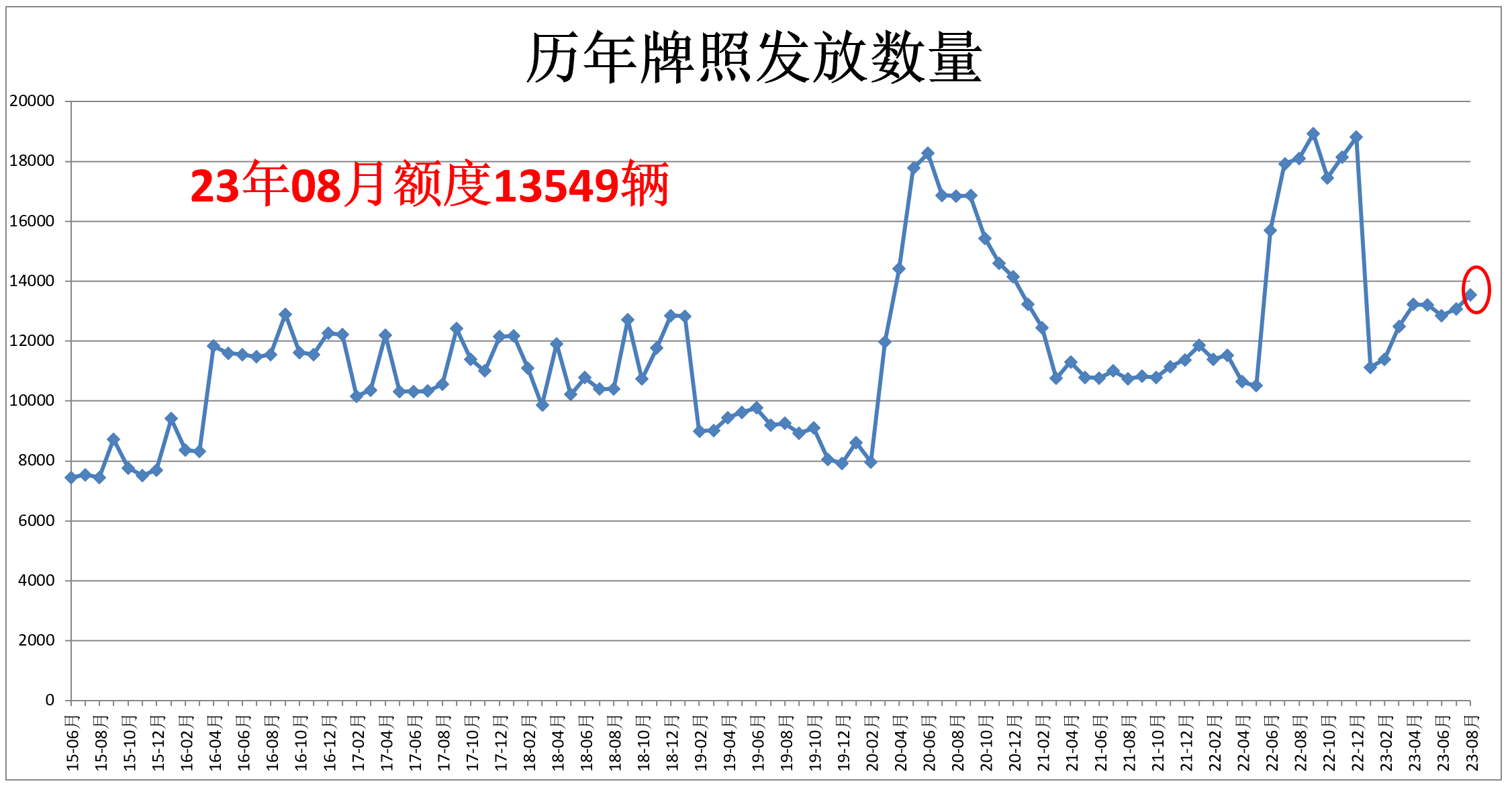 上海拍牌牌照发放数量