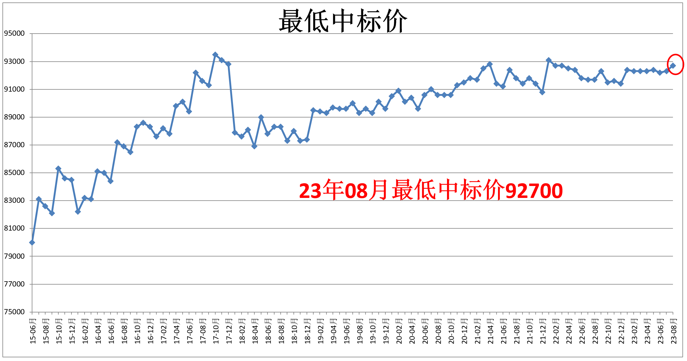 上海拍牌最低中标价