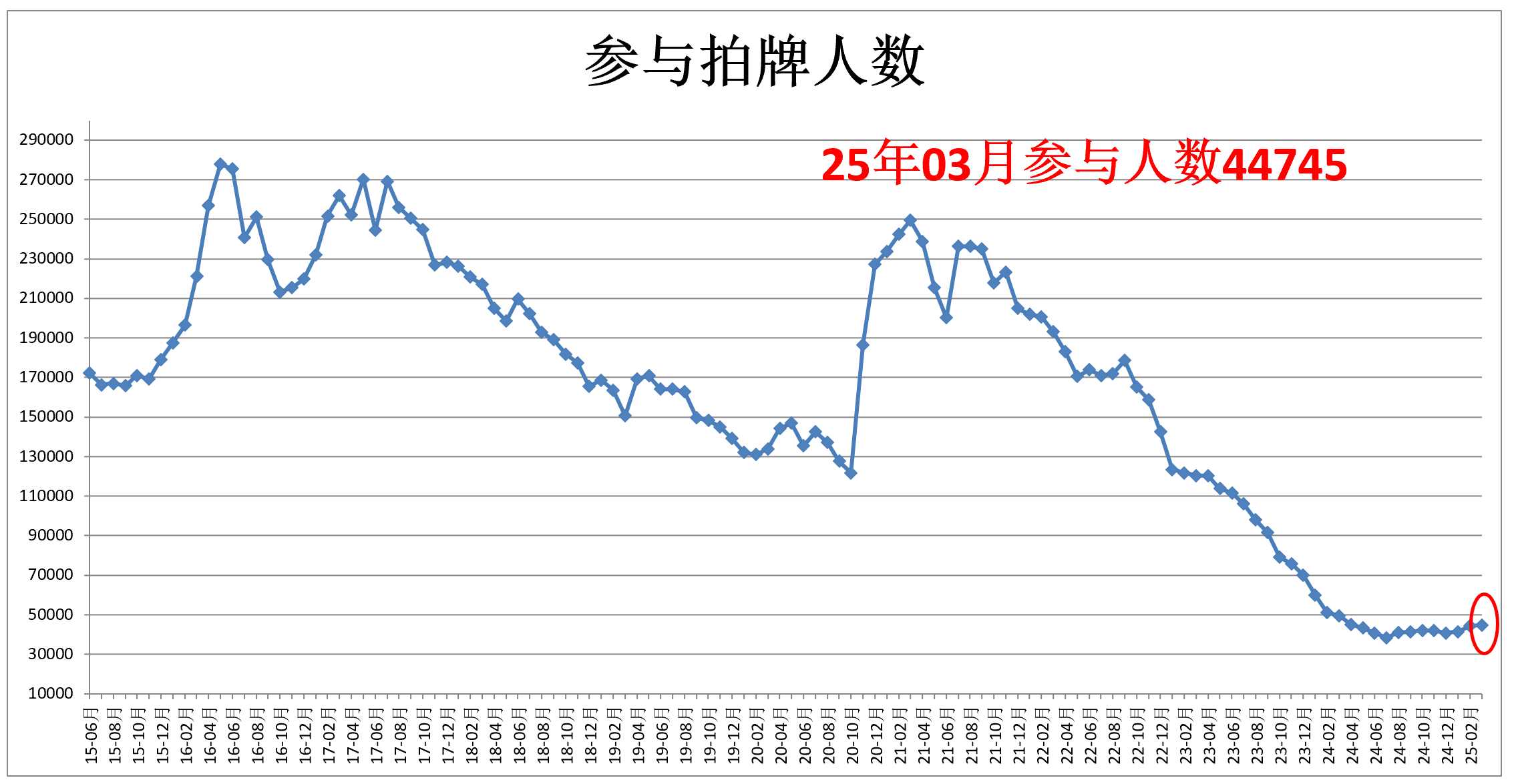 上海拍牌参与拍牌人数