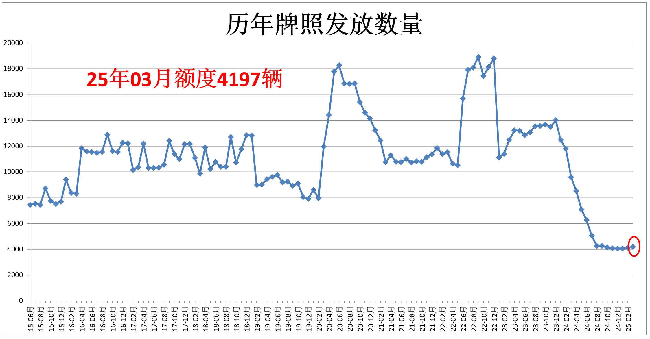 上海拍牌牌照发放数量