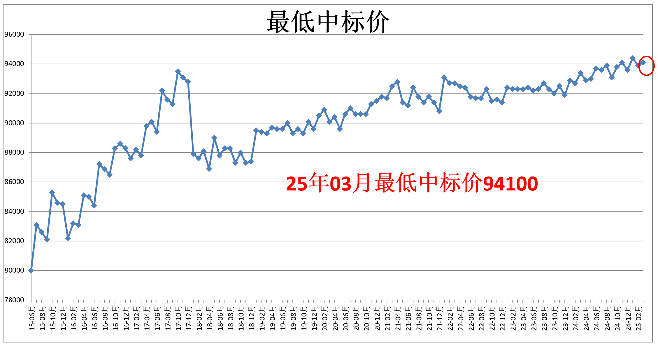 上海拍牌最低中标价