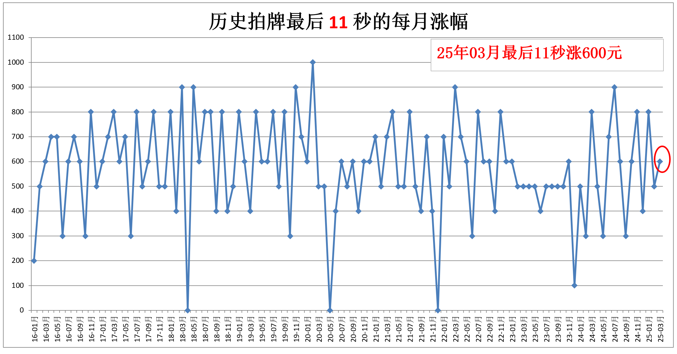 13秒的累计涨幅