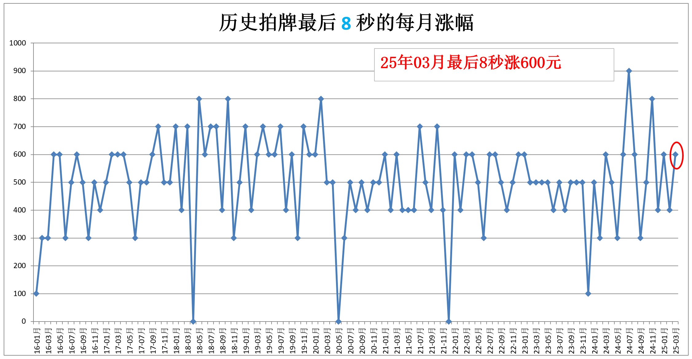 11秒的累计涨幅