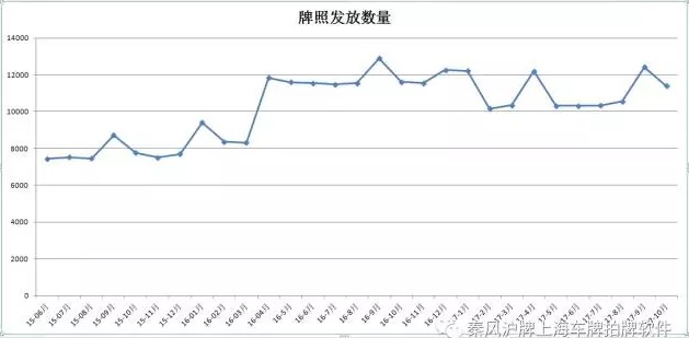 牌照发放数量