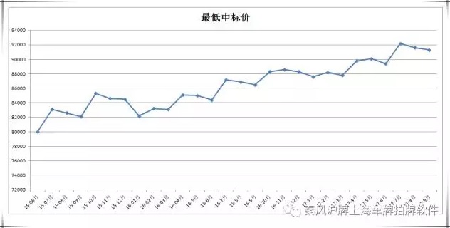 最低中标价